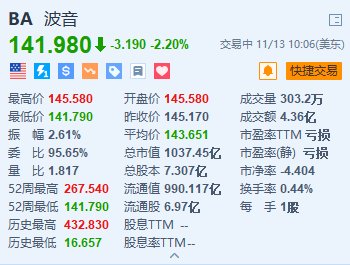 波音跌2.2% 公司称罢工后工厂重新运转仍需数周