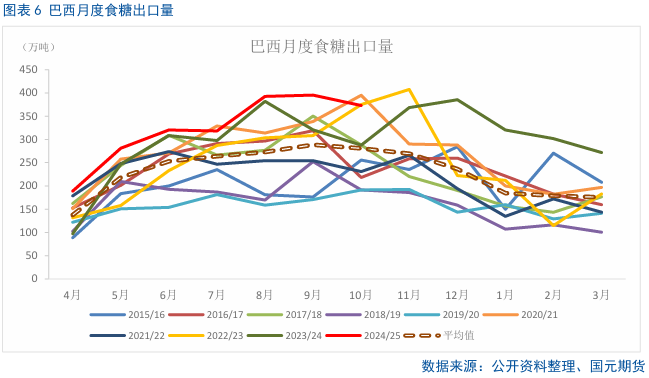 【白糖】巴西双周食糖产量略超预期