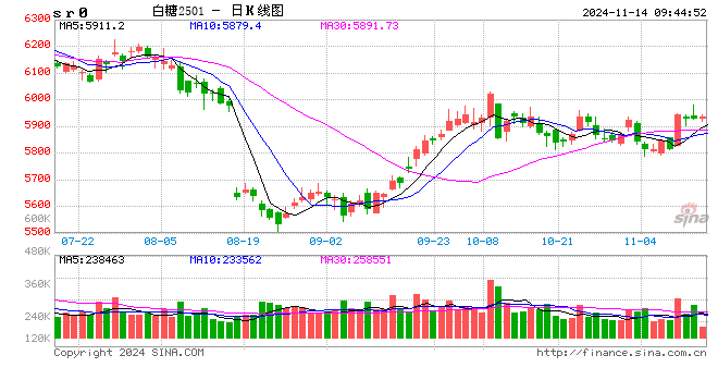 光大期货软商品类日报11.14