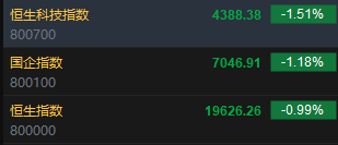 快讯：恒指低开0.99% 科指跌1.51%科网股普遍低开