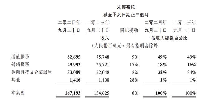 腾讯控股三季报超预期，透露出哪些信号？