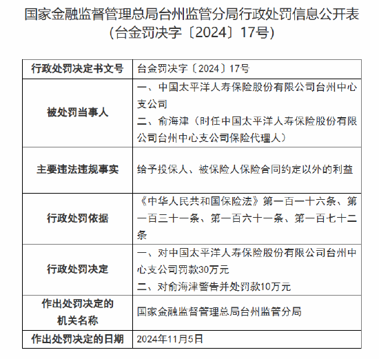 太保寿险台州中心支公司被罚10万元：因给予投保人、被保险人保险合同约定以外的利益