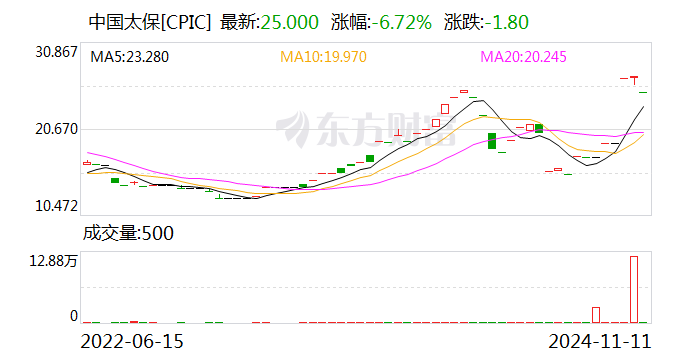 中国太保：太保寿险前10月实现保费收入2195.98亿元 同比增长2.4%