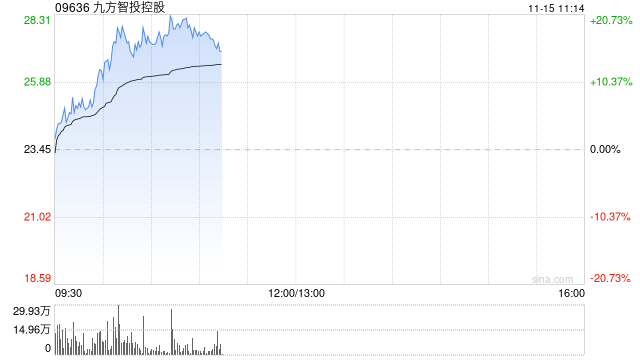 九方智投控股早盘涨超17% 金融信息服务业务景气度较高