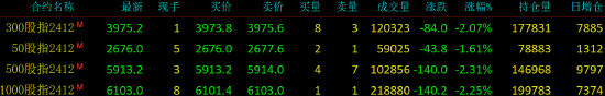 股指期货震荡下行 IC主力合约跌2.31%