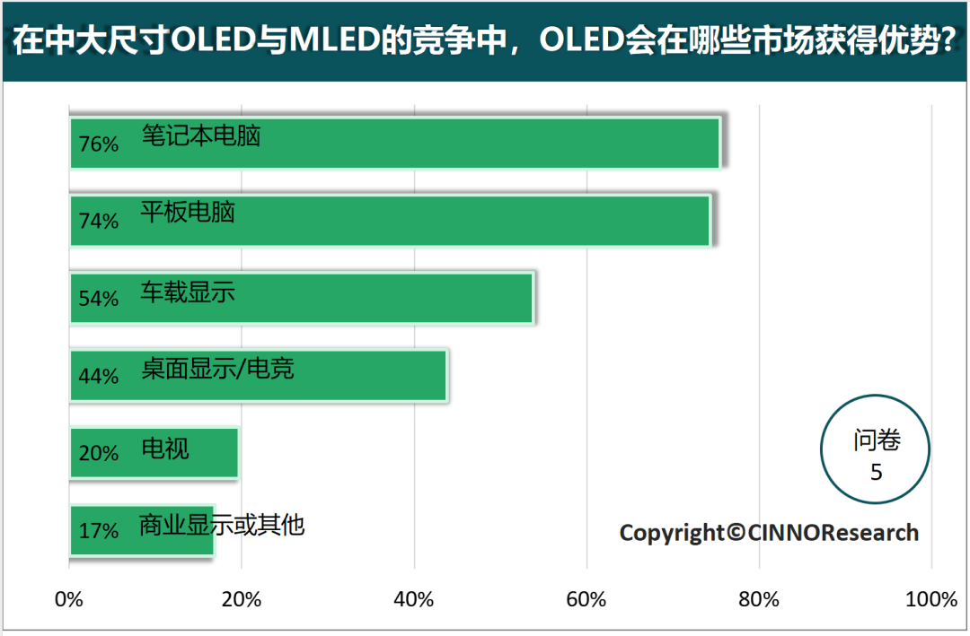 深度解读中大尺寸OLED的市场发展趋势