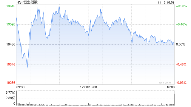 收评：港股恒指跌0.05% 科指涨0.22%中资券商股跌幅居前