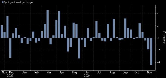 金价单周跌幅创2021年以来最大 美联储暗示不急于降息
