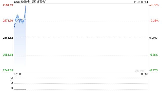 俄罗斯突然发动大规模袭击！金价开盘后飙升突破2575美元 两张图看黄金技术前景 投资者如何获利了结？