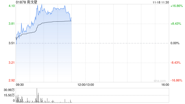 煤炭股早盘持续上扬 南戈壁涨逾17%中煤能源涨超4%