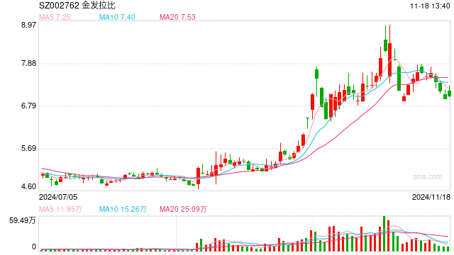 金发拉比缩小收购标的范围 量力而行不失为明智之举