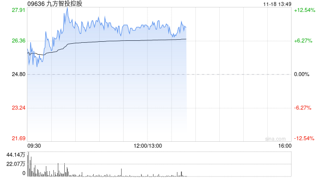 九方智投控股现涨逾11% 机构称线上获客能力突出券商或平台更受益