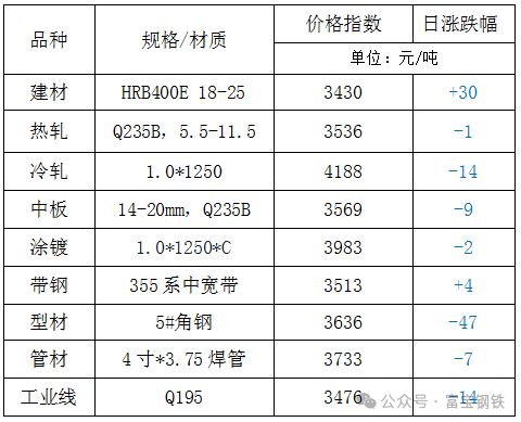 18日钢市价格风云榜