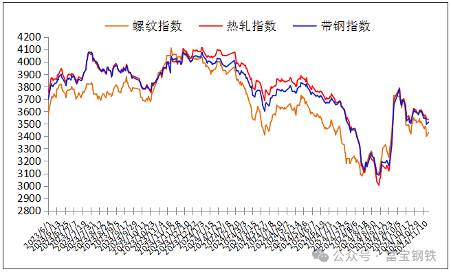 18日钢市价格风云榜