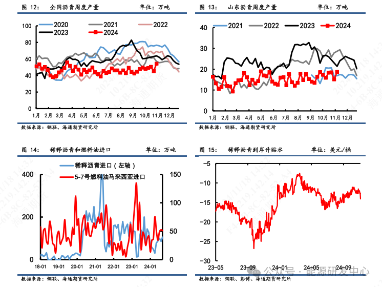 【沥青周报】沥青价格震荡偏弱，炼厂供应压力增加