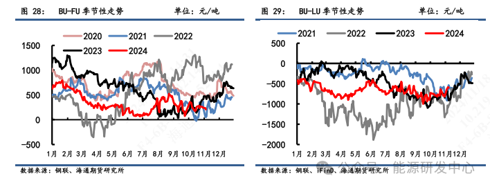 【沥青周报】沥青价格震荡偏弱，炼厂供应压力增加