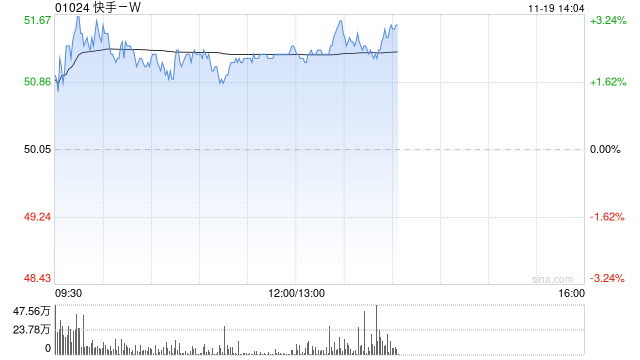 快手-W午后涨超3% 将于明日公布业绩