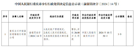 重庆合川中银富登村镇银行被罚26.08万元：因未按规定报送大额交易报告等违法行为