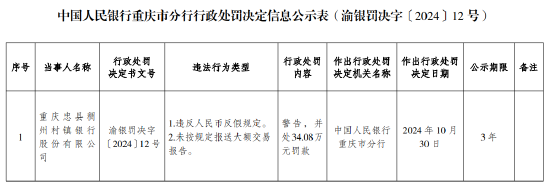 重庆忠县稠州村镇银行被罚34.08万元：违反人民币反假规定 未按规定报送大额交易报告