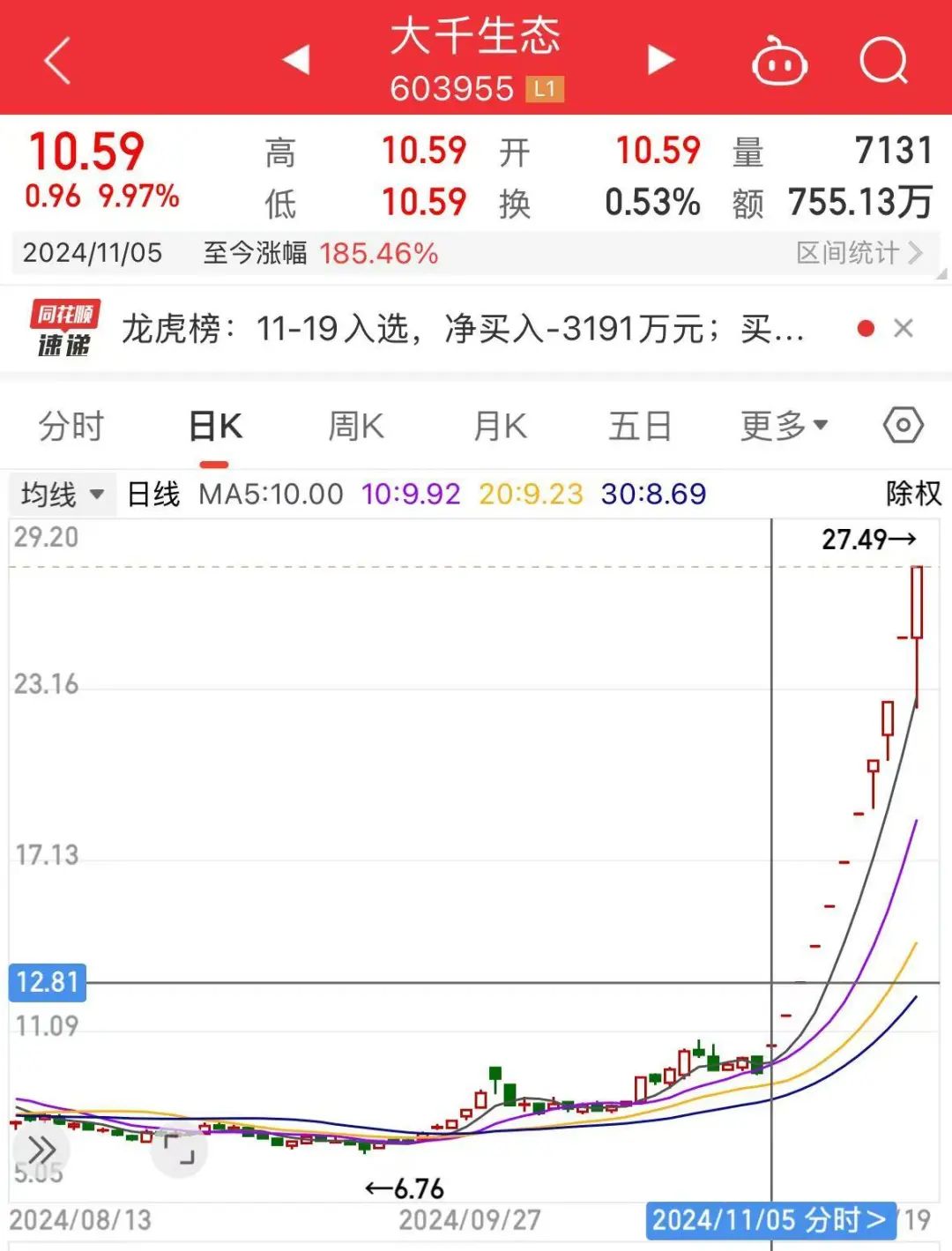 连续11个涨停板！“妖股”喊话投资者：存在短期涨幅较大后下跌的风险，请审慎投资！