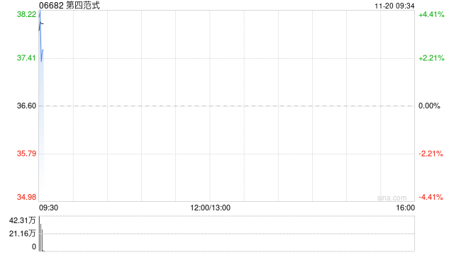 第四范式绩后高开近4% 前三季度营收同比增长26.1%