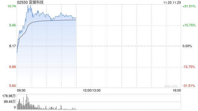 宜搜科技盘中一度反弹超30% 公司下月初将迎巨量解禁