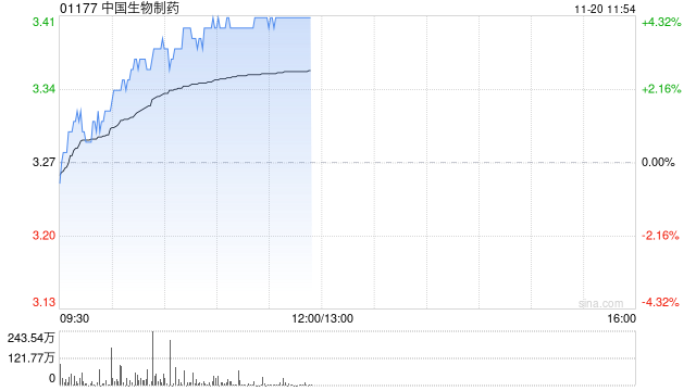中国生物制药早盘涨超4% 与礼新医药签署股权投资及战略合作协议