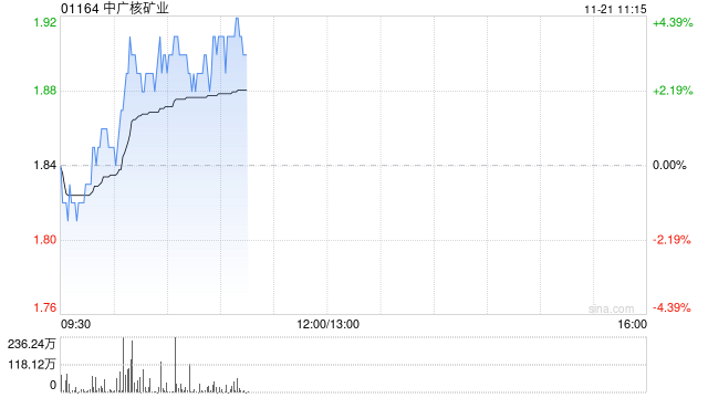 中广核矿业现涨逾3% 机构指其将受惠于铀价上升的长期趋势