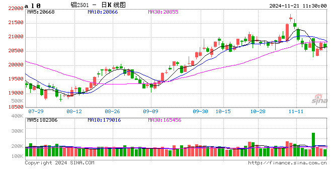 长江有色: 市场补库持续性不强 21日现铝或持稳