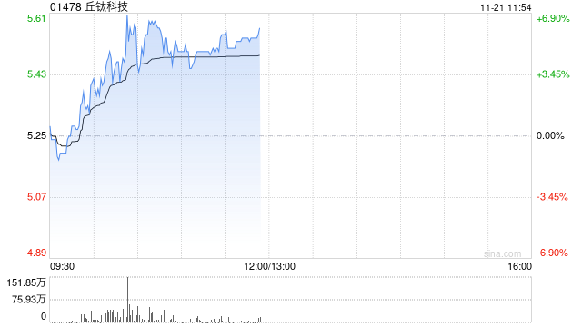 丘钛科技早盘涨超5% 10月摄像头模组销量同比增长12%