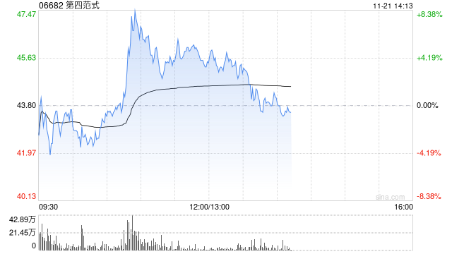 第四范式早盘涨超5% 中金公司维持“跑赢行业”评级