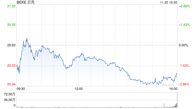 贝壳第三季度营收226亿元 经调净利润17.8 亿元