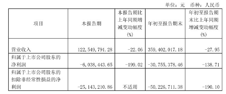 不超5%！莎普爱思遭多股东抛大额减持计划，前三季度亏损3076万元