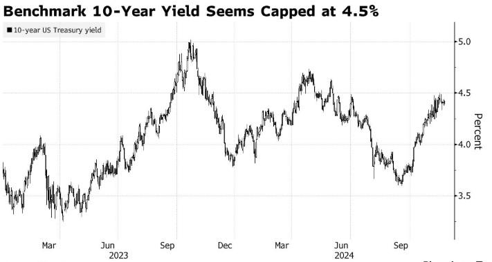 美债抛售潮褪去！“全球资产定价之锚”触及4.5%之际，交易员入场“抄底”