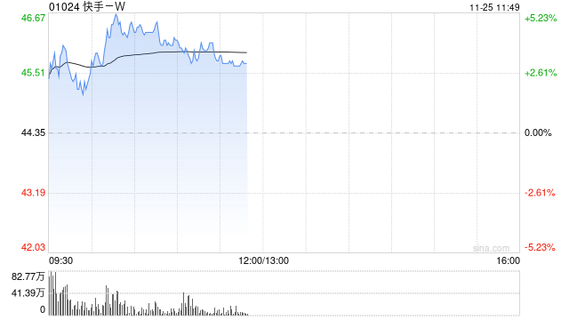 光大证券：维持快手-W“买入”评级 目标价60.3港元