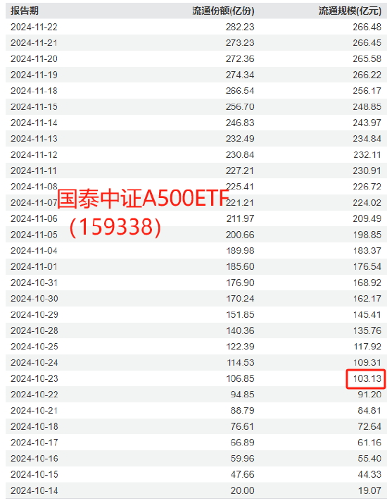 国泰基金A500优势再次被华夏基金超越！华夏A500ETF上市6天规模超百亿，此前国泰基金A500ETF突破百亿用了7天