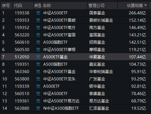 国泰基金A500优势再次被华夏基金超越！华夏A500ETF上市6天规模超百亿，此前国泰基金A500ETF突破百亿用了7天
