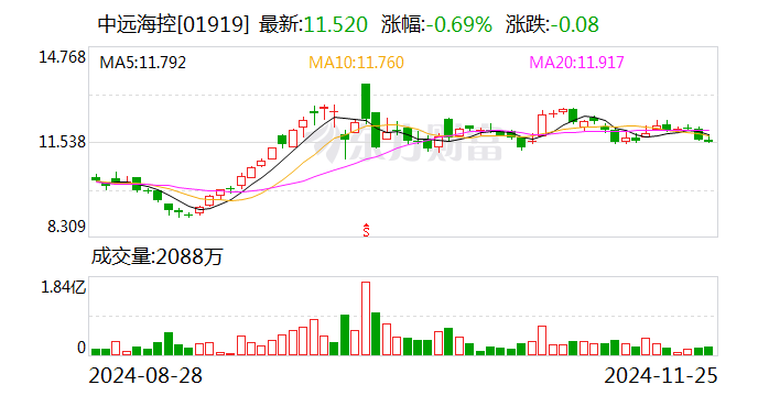 集运指数欧线期货主力合约午后跳水跌停 中远海特、中远海控回应