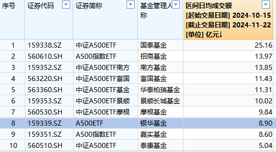 银华基金A500ETF上市以来日均成交额8.9亿元，位居同类倒数第三