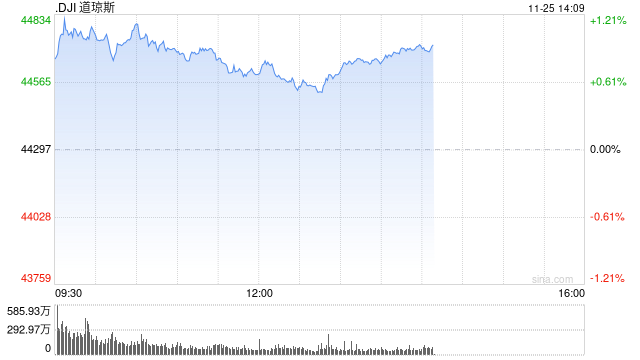 午盘：美股维持涨势 道指与纳指创盘中新高