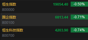 快讯：恒指低开0.5% 科指跌0.74%科网股、汽车股普跌