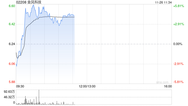 金风科技早盘涨超4% 机构料风电厂商盈利有望持续改善