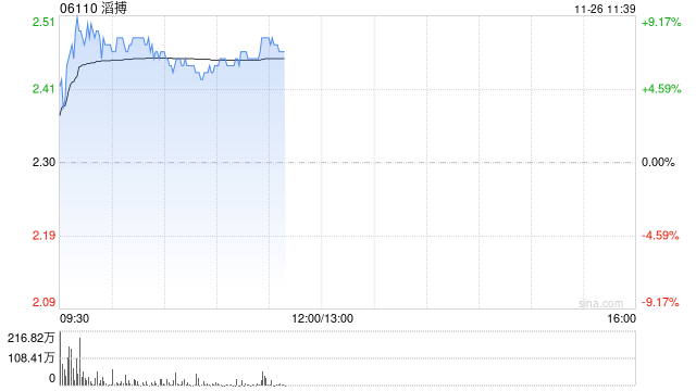 滔搏盘中涨超9% Nike新产品计划有望带动经营反转