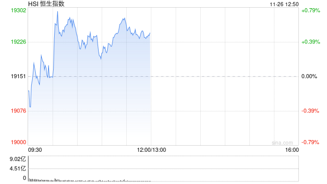 午评：港股恒指涨0.49% 恒生科指涨0.43%科网股多数走强