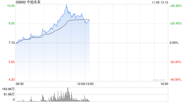 中旭未来放量大涨超30% 公司积极布局多元化产品