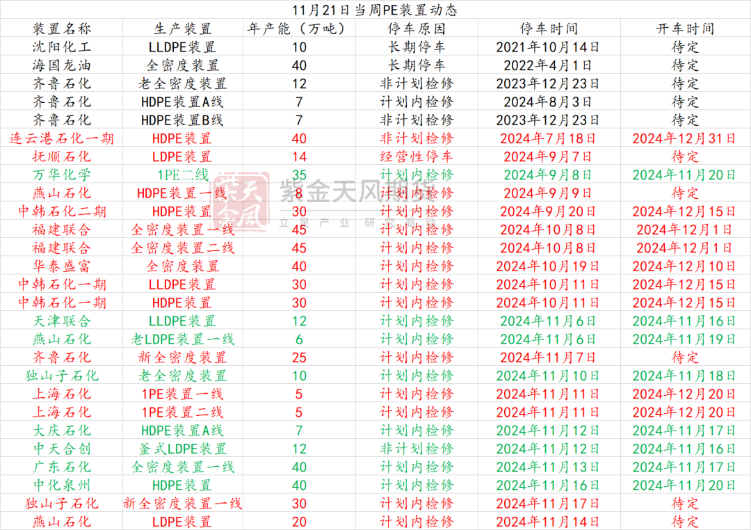 聚烯烃：检修逐渐重启