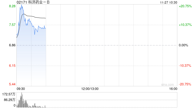 医药股早盘多数走高 科济药业-B涨逾10%诺诚健华涨逾7%