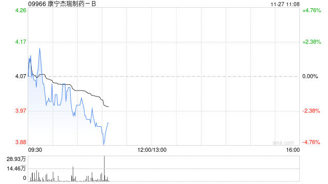 交银国际：维持康宁杰瑞制药-B“中性”评级 目标价下调至5港元