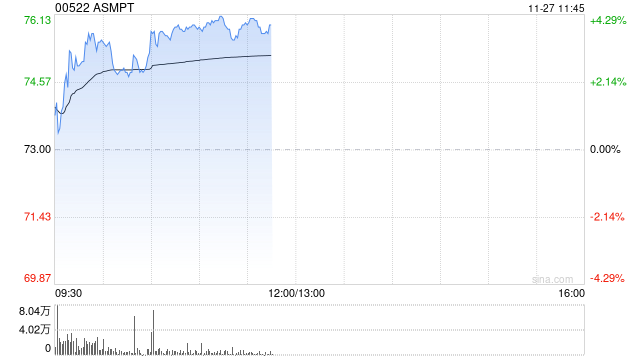 ASMPT现涨近3% 大摩看好公司在HBM市场的热压焊接应用