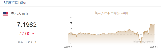 人民币兑美元中间价报7.1982，下调72点